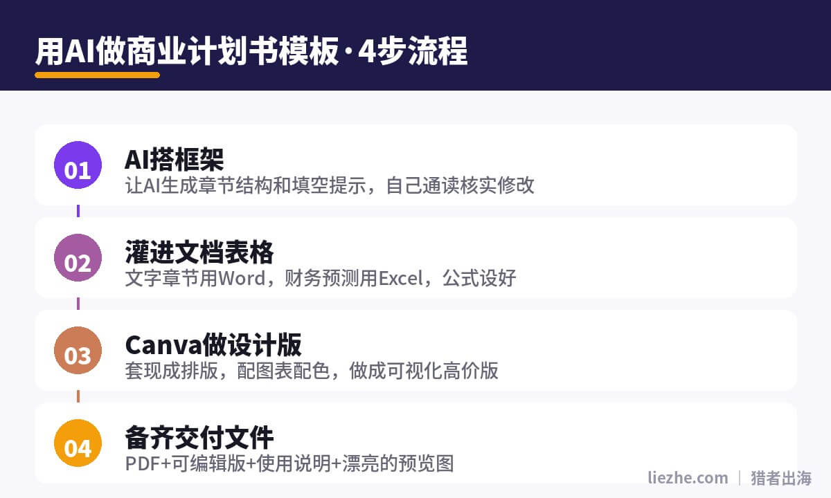 用AI制作商业计划书模板的四步流程：AI搭框架、灌进文档表格、Canva做设计版、备齐交付文件
