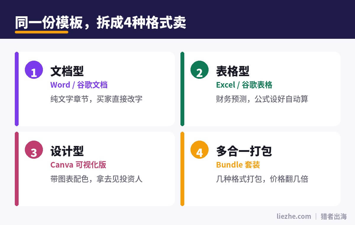 商业计划书模板的四种交付格式：文档型、表格型、设计型、多合一打包