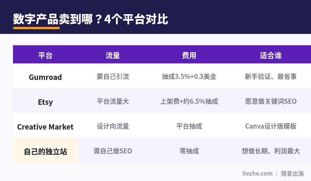 数字产品销售平台对比：Gumroad、Etsy、Creative Market、独立站的流量费用和适合人群