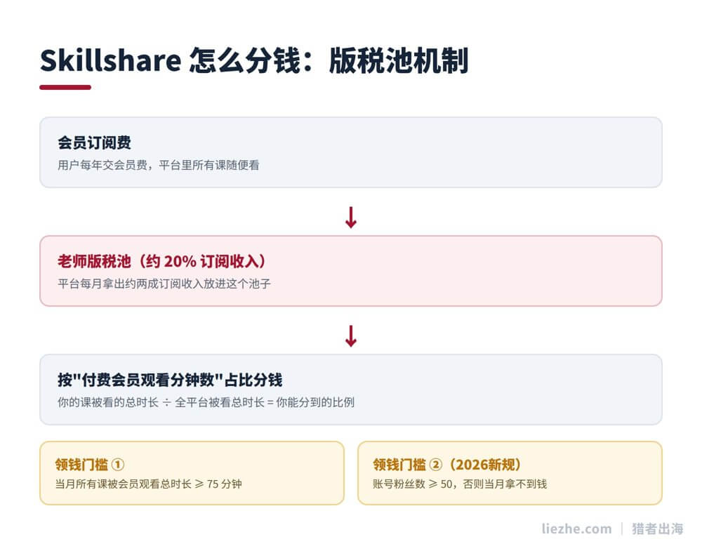 Skillshare版税池分成机制图解：订阅费进版税池，按观看分钟数占比分钱，两个领钱门槛