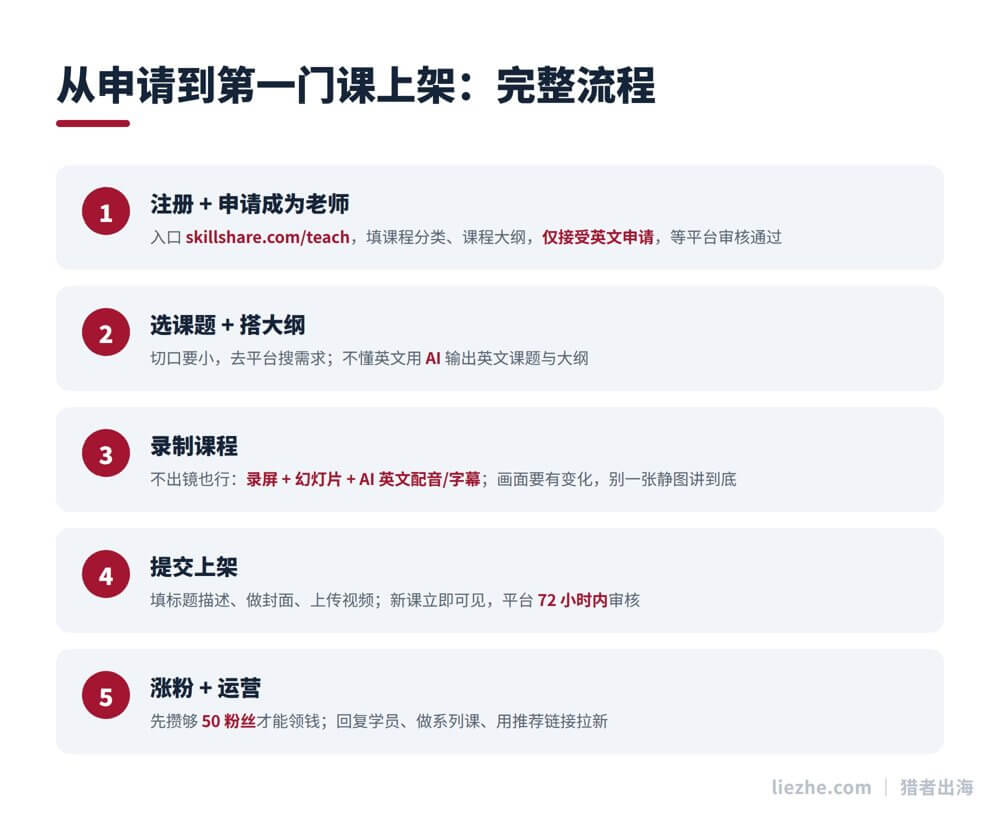 Skillshare从申请到第一门课上架的完整流程图：注册申请、选题搭大纲、录制、提交、涨粉运营