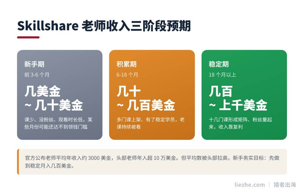 Skillshare老师收入三阶段预期：新手期几十美金、积累期几百美金、稳定期上千美金