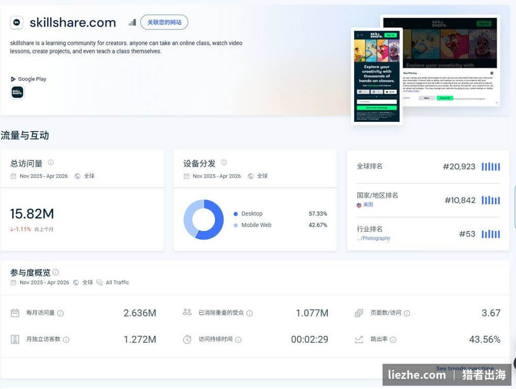Skillshare平台流量数据：月访问量超1500万，主要用户在美国