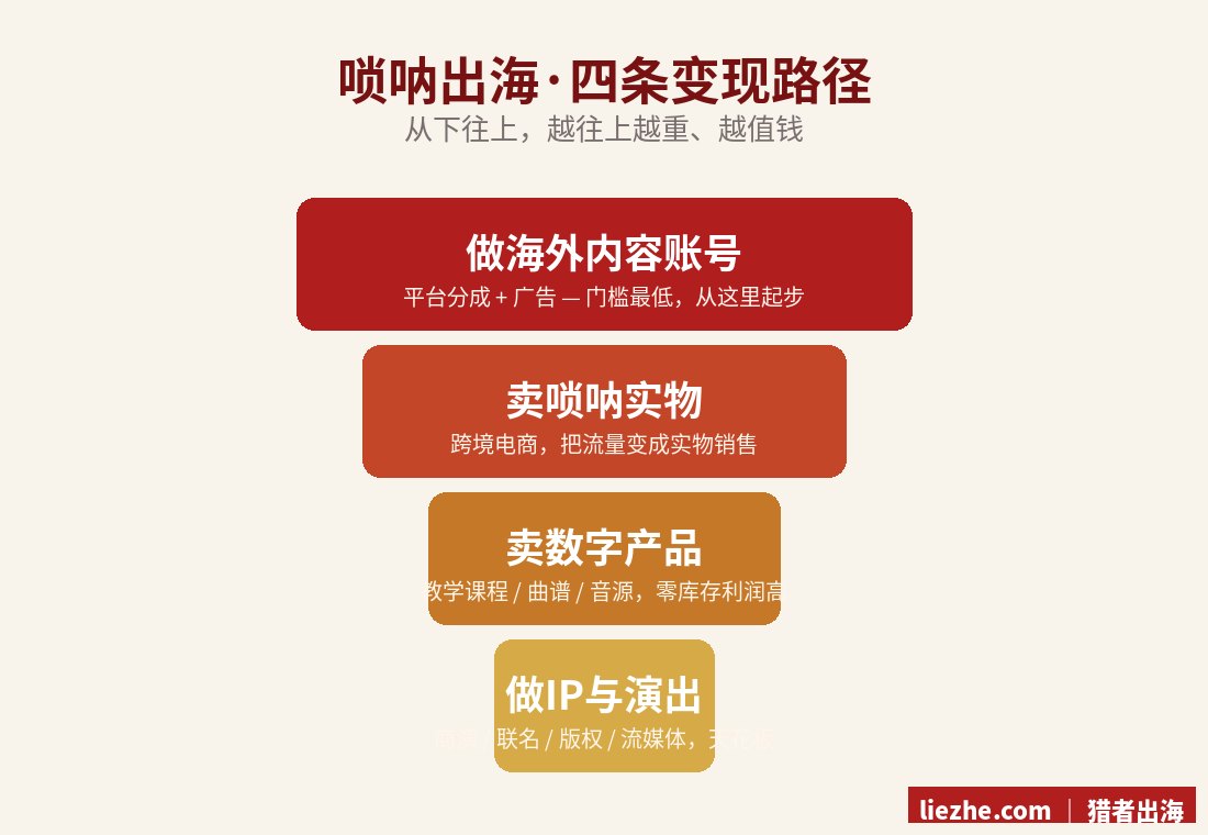 唢呐出海四条变现路径金字塔:内容账号、卖实物、数字产品、IP演出