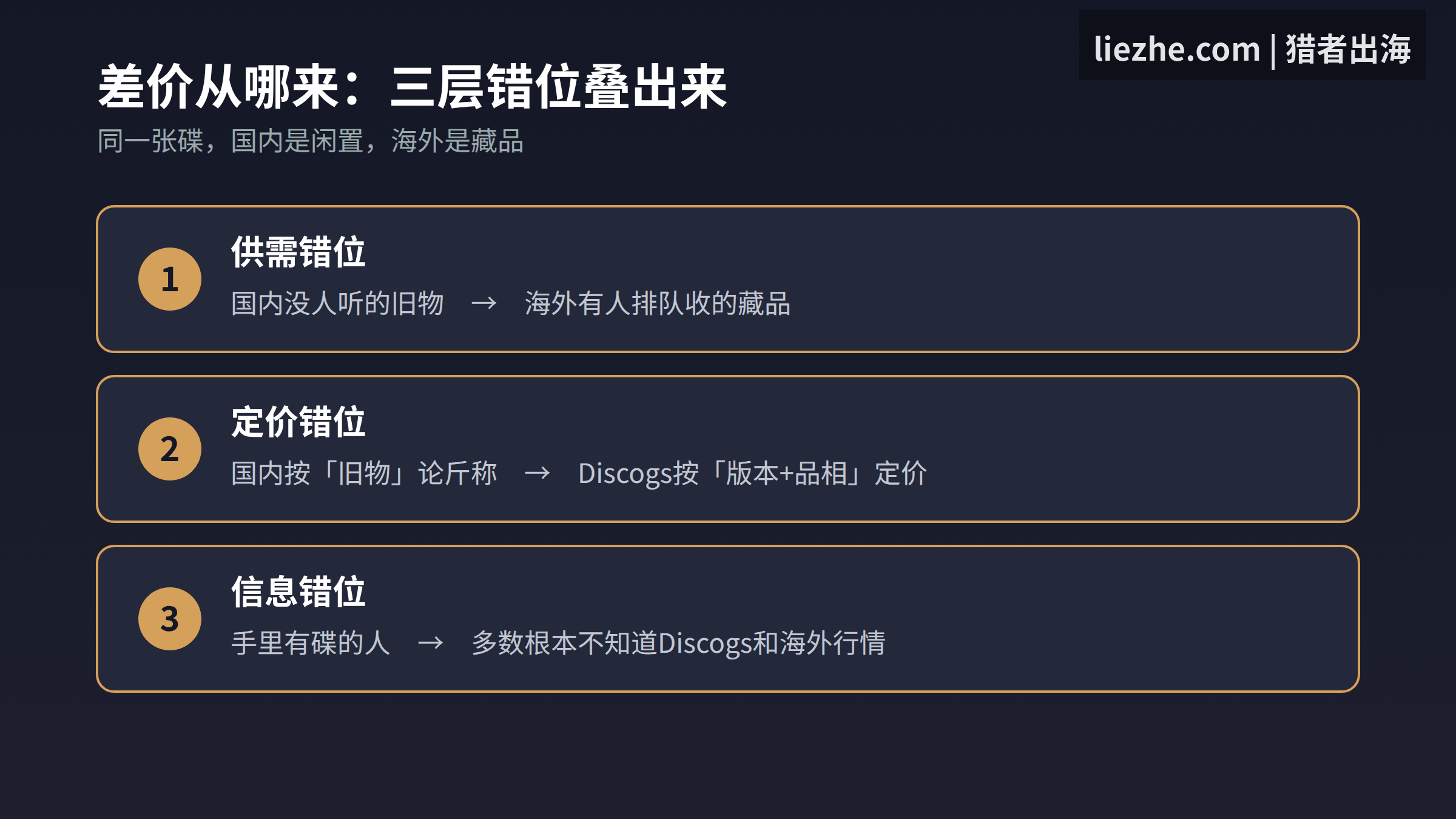 Discogs卖唱片差价来源三层错位：供需、定价、信息