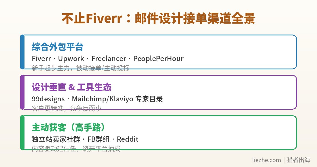 邮件设计接单渠道全景:综合平台、垂直平台、主动获客