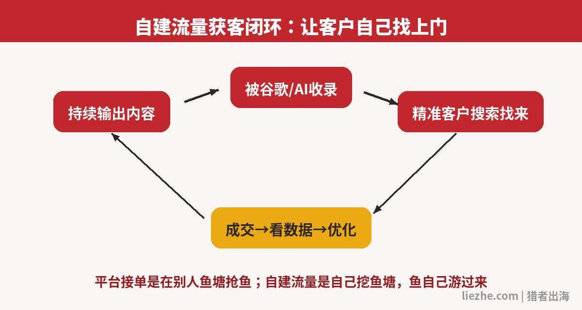 自建流量获客闭环图:让客户自己找上门