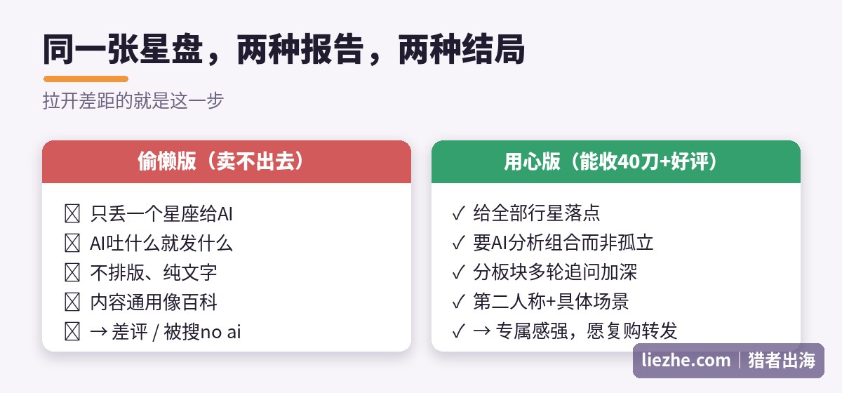 偷懒版AI报告和用心版占星报告的对比：内容通用vs专属感强