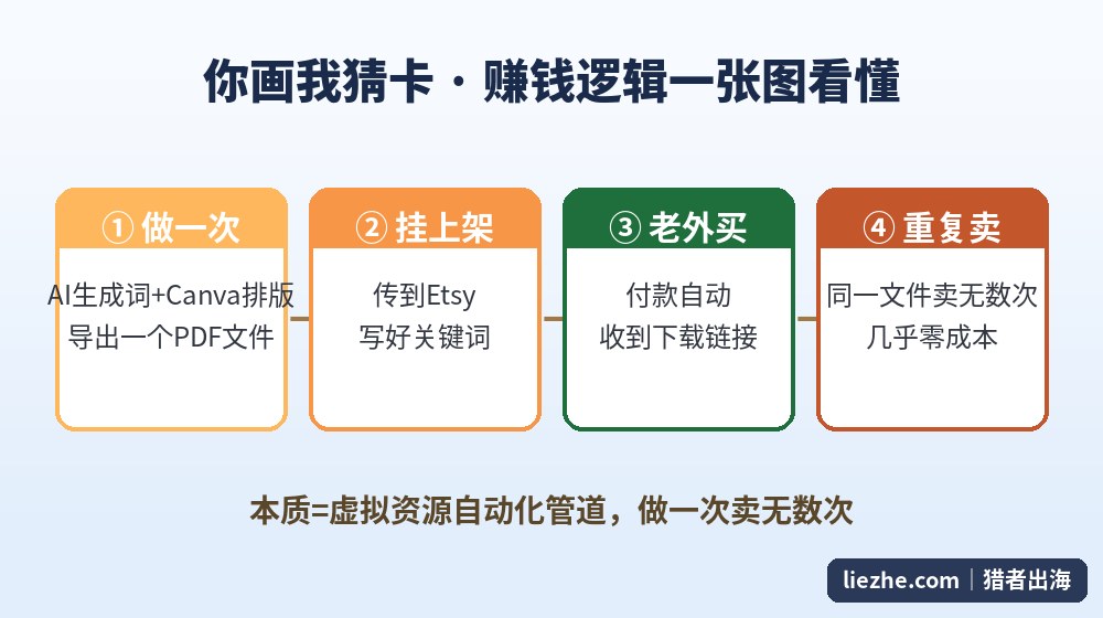你画我猜卡赚钱逻辑图:做一次PDF→挂Etsy上架→老外付款自动下载→同一文件重复卖,本质是虚拟资源自动化管道