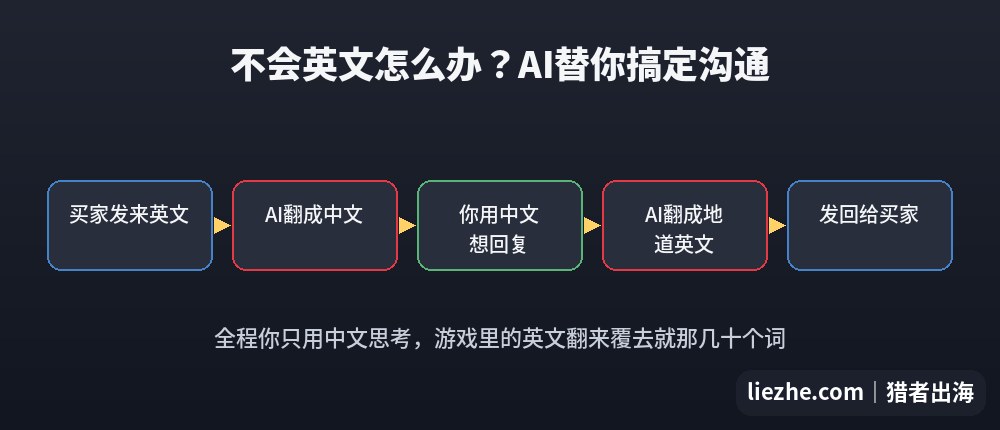 AI辅助游戏陪练沟通的完整流程：买家英文经AI翻译中转，你全程用中文思考