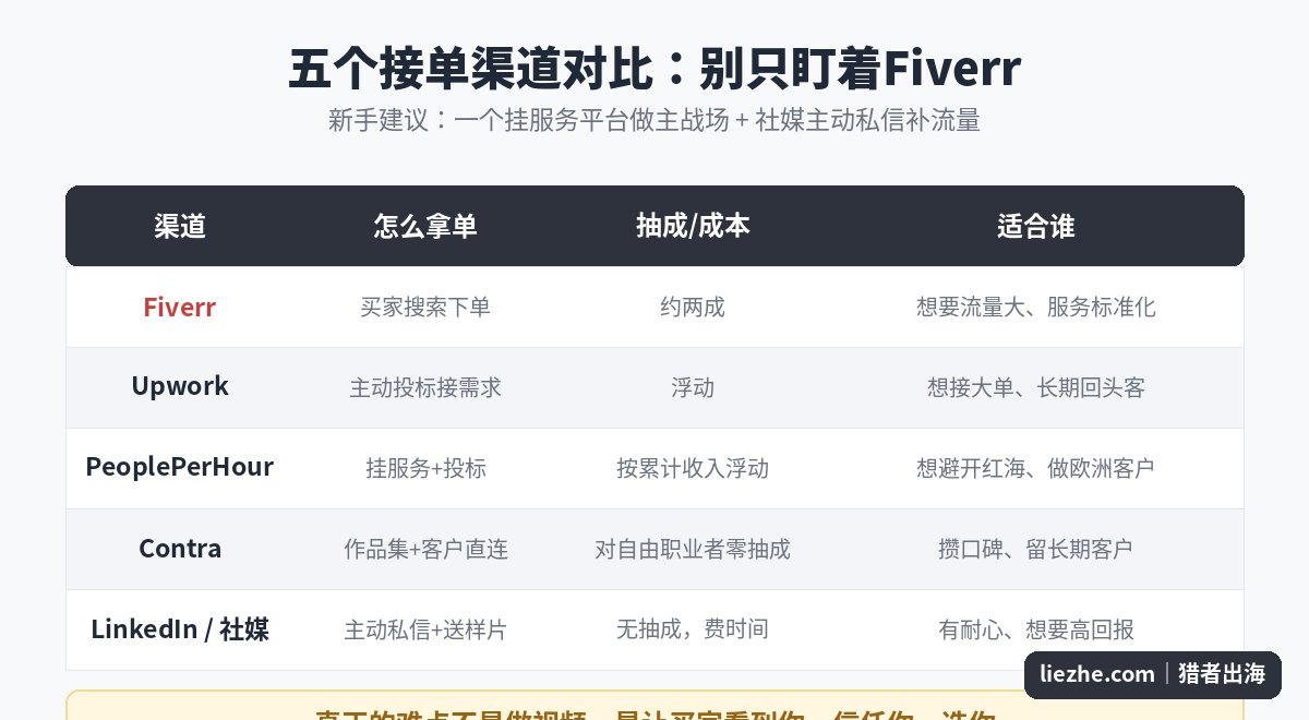 AI口播视频五个接单渠道对比表,Fiverr、Upwork、PeoplePerHour、Contra、社媒私信
