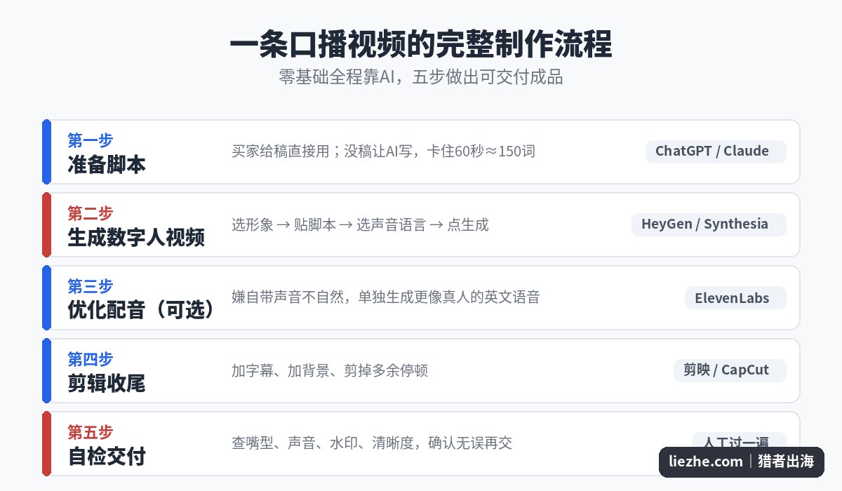 AI口播视频五步制作流程图,从准备脚本到自检交付