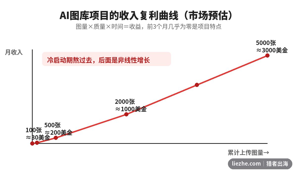AI图库项目收入复利曲线图，图量从100张到5000张对应的月收入预估