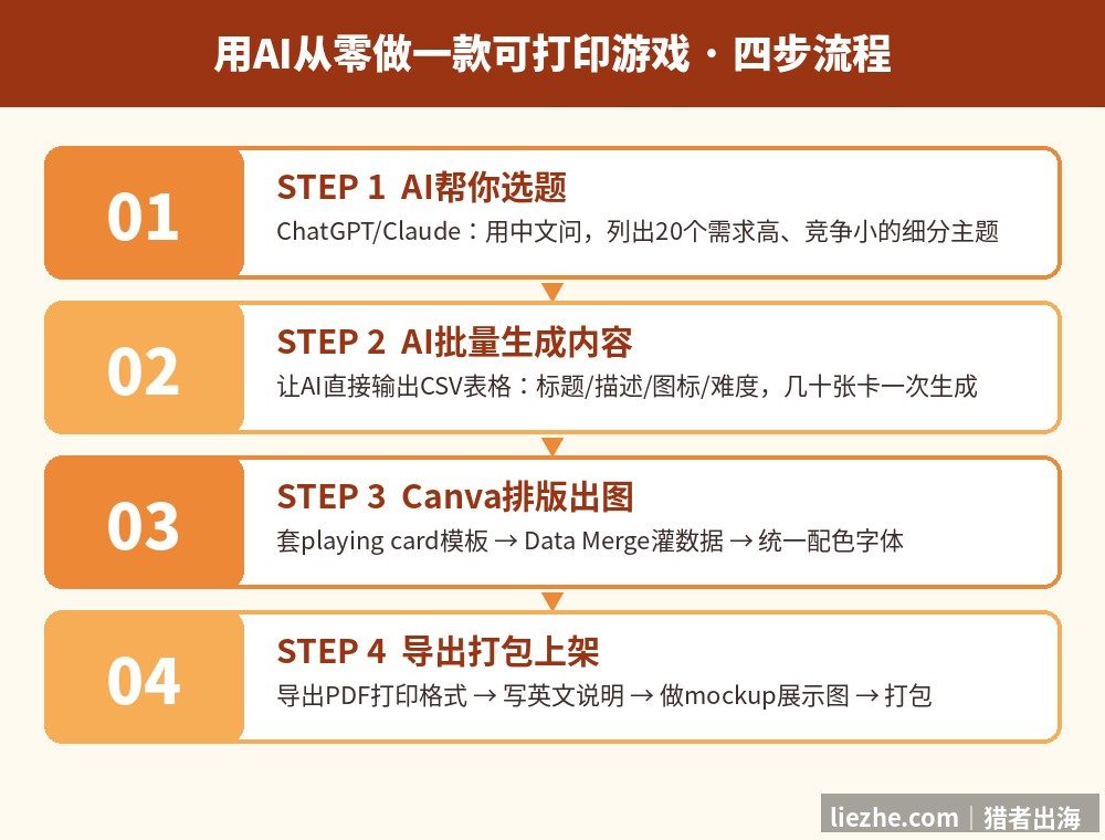 用AI从零做一款可打印游戏的四步流程图：AI选题、AI批量生成内容、Canva排版出图、导出打包上架