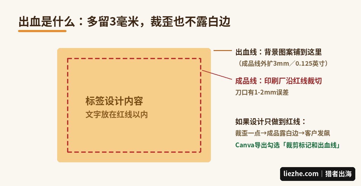 出血示意图：成品线与出血线的3毫米关系，防止裁切露白边