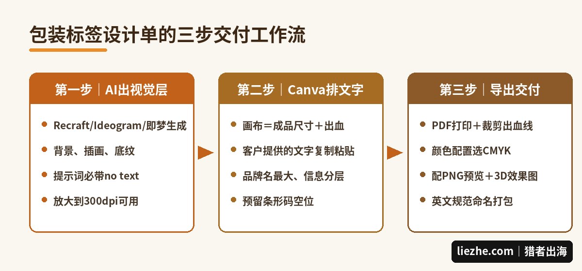 包装标签设计单三步交付工作流：AI出视觉层、Canva排文字、导出印刷文件