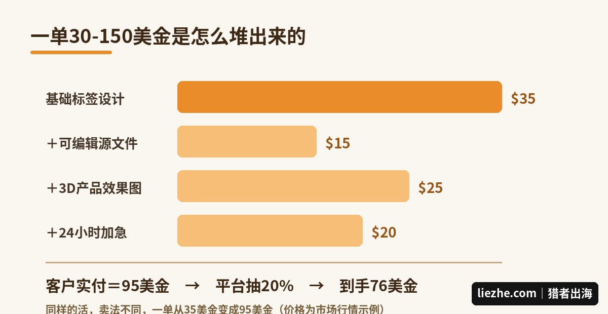 包装标签设计一单收益构成图：基础设计加源文件、3D效果图、加急费的叠加结构