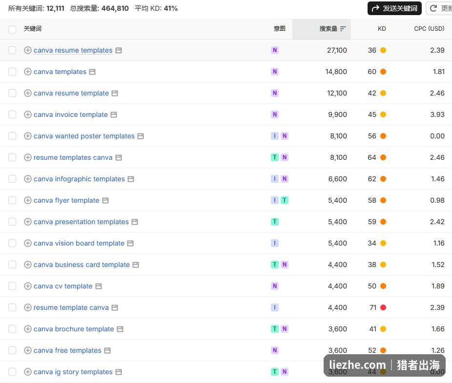 关键词工具显示canva template相关词共12111个，月总搜索量464810次，市场需求庞大