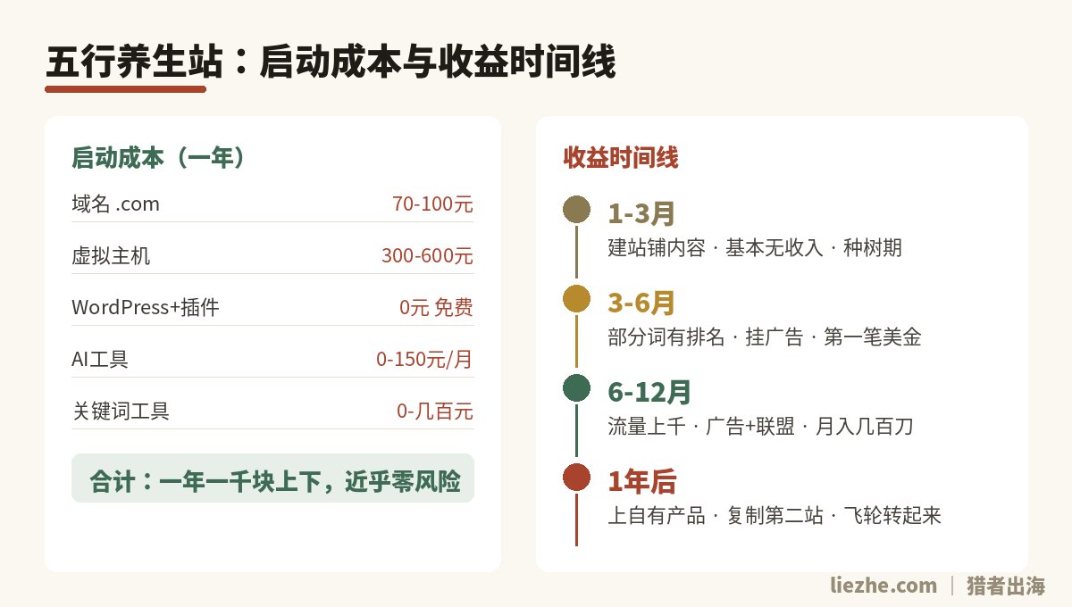 五行养生站启动成本与收益时间线:一年一千块,半年到一年见回头钱