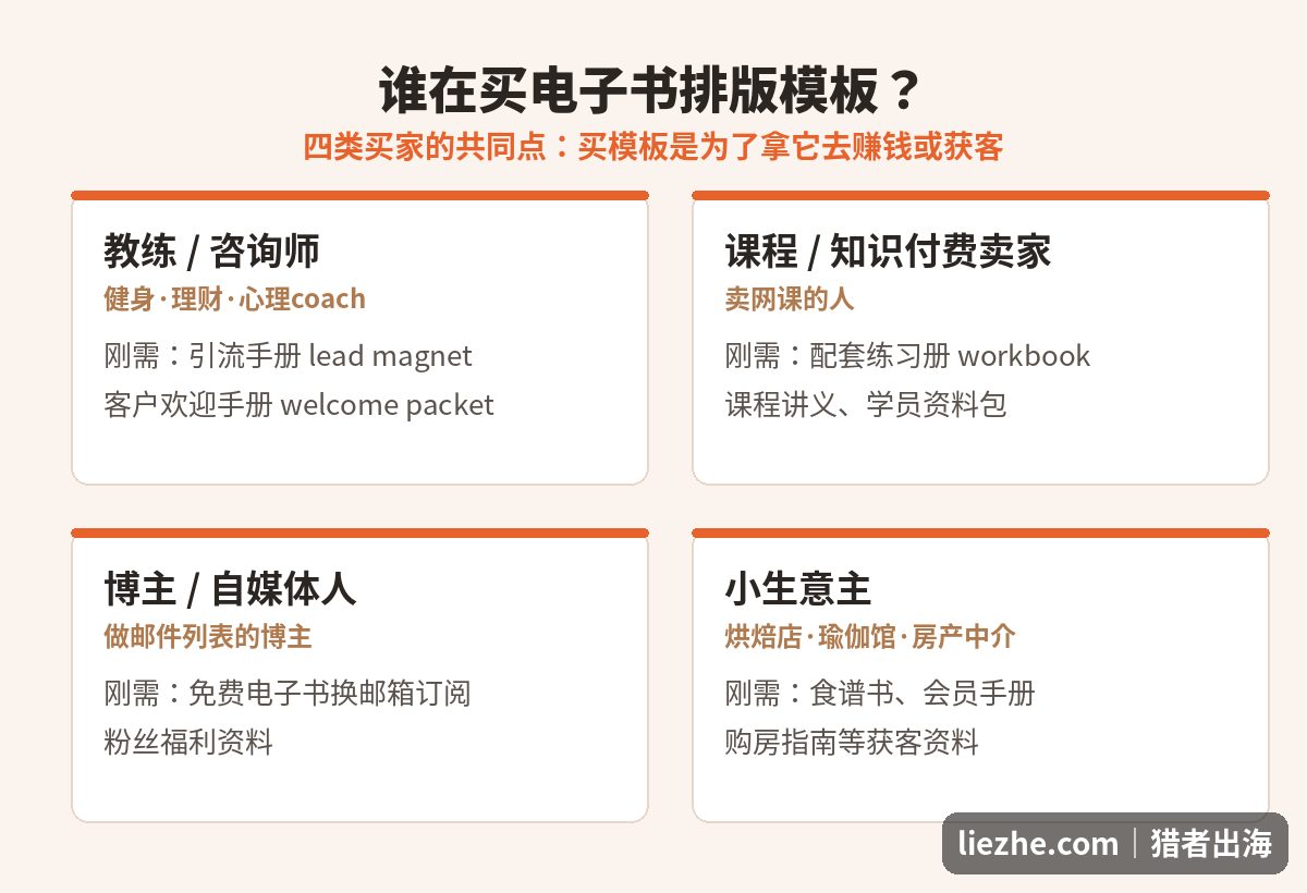 电子书排版模板的四类核心买家画像：教练咨询师、课程卖家、博主自媒体人、小生意主