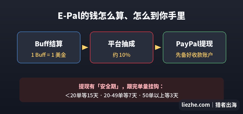 E-Pal收入结算流程：Buff货币1比1美金结算、平台抽成约10%、PayPal提现、提现安全期阶梯