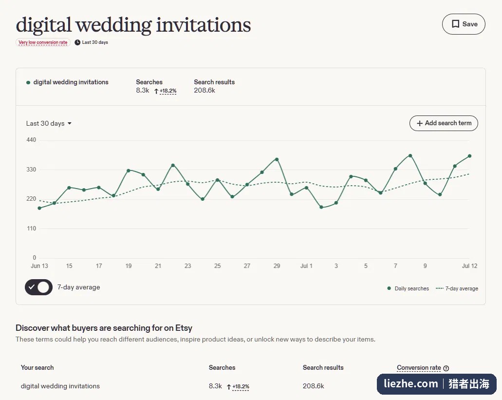 eRank显示digital wedding invitations月搜索8300、增长18%,但转化率标注为Very low