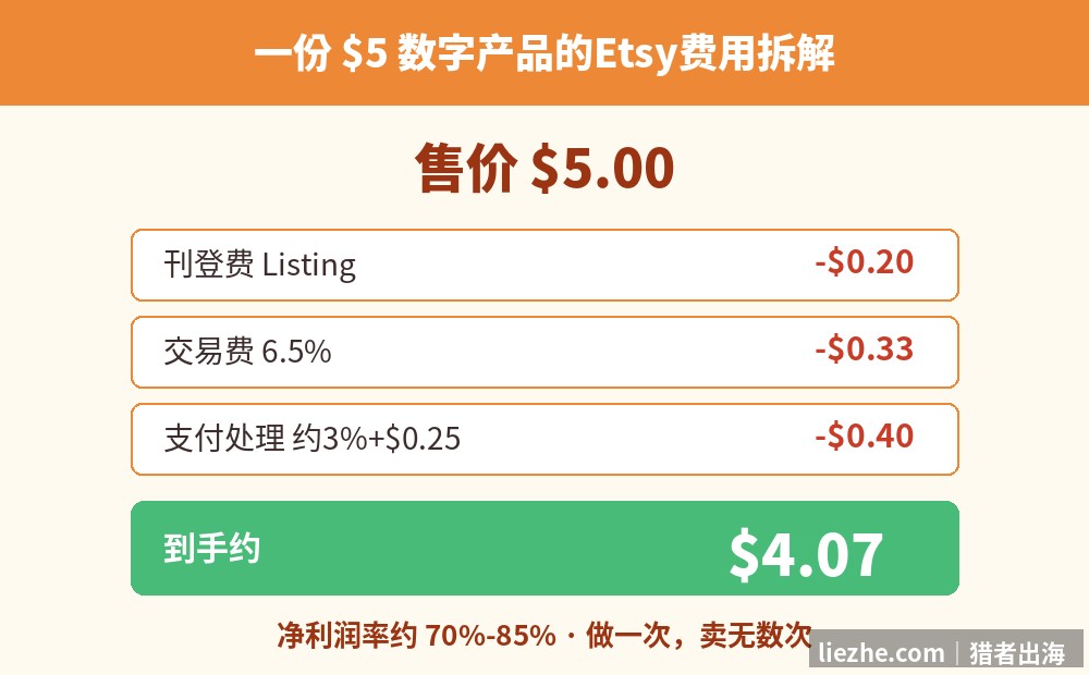 一份5美元数字产品的Etsy费用拆解图：扣除刊登费交易费支付处理费后到手约4.07美元，净利润率70%到85%