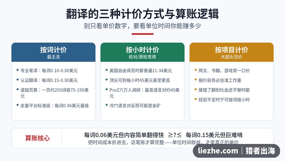 翻译三种计价方式对比：按词、按小时、按项目计价与算账逻辑