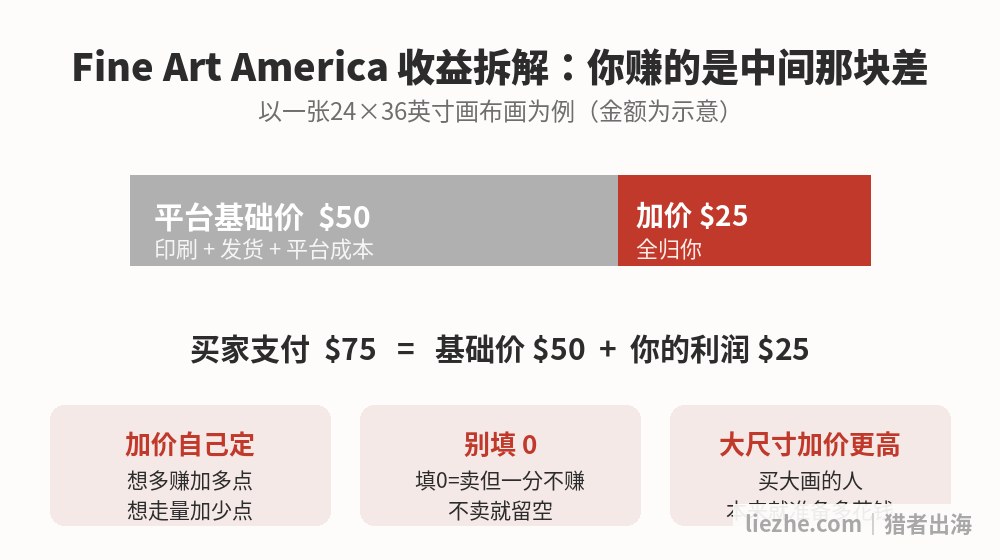 Fine Art America基础价加价收益拆解图，买家支付等于基础价加你的利润