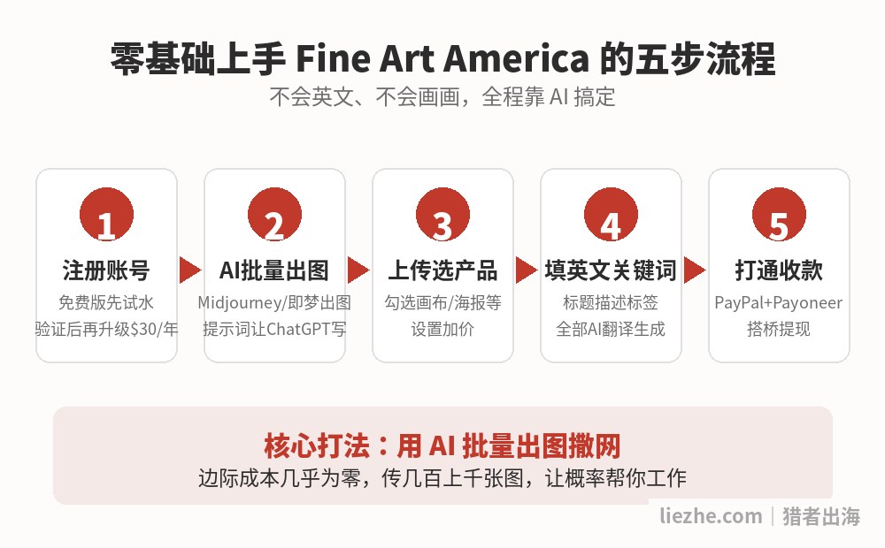 零基础上手Fine Art America的五步流程：注册、AI出图、上传、填关键词、收款