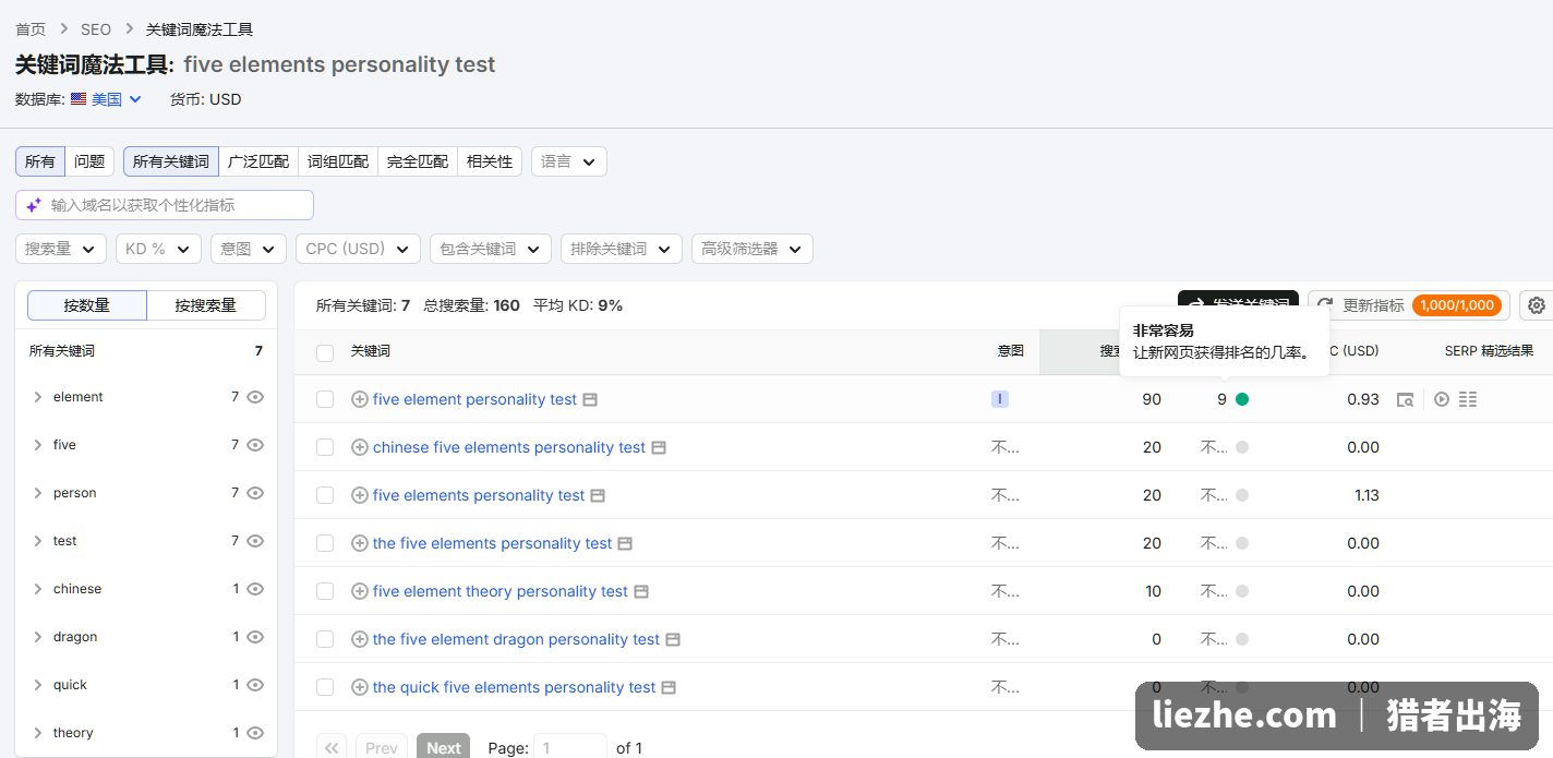 SEMrush显示five elements personality test关键词KD仅9,新站极易排名