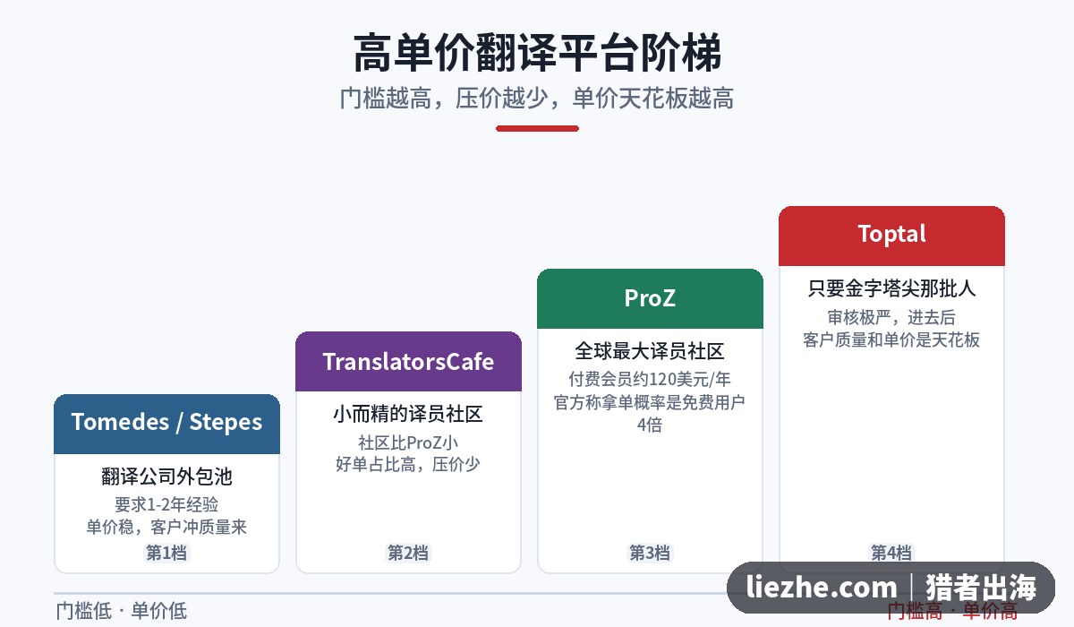高单价翻译平台阶梯图：从Tomedes到ProZ再到Toptal的门槛与单价