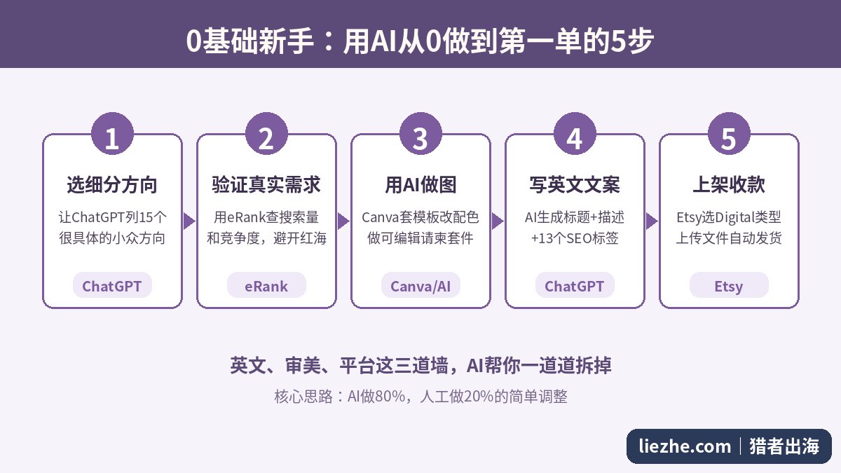 0基础新手用AI从0做到第一单的5步流程:选细分、验证需求、AI做图、写英文文案、上架收款
