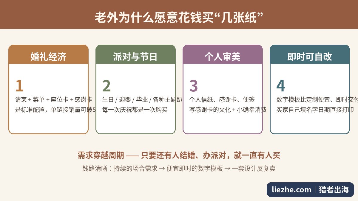 老外为什么买数字信纸的四大需求来源:婚礼经济、派对节日、个人审美、即时可自改