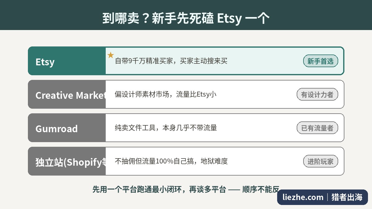 数字信纸销售平台对比:Etsy自带精准流量是新手首选,Creative Market、Gumroad、独立站各自适合谁
