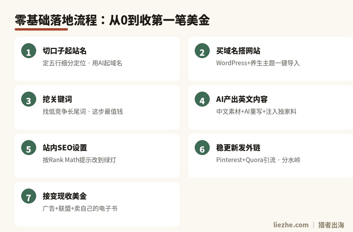 五行养生站零基础落地流程:从0到收第一笔美金的7个步骤