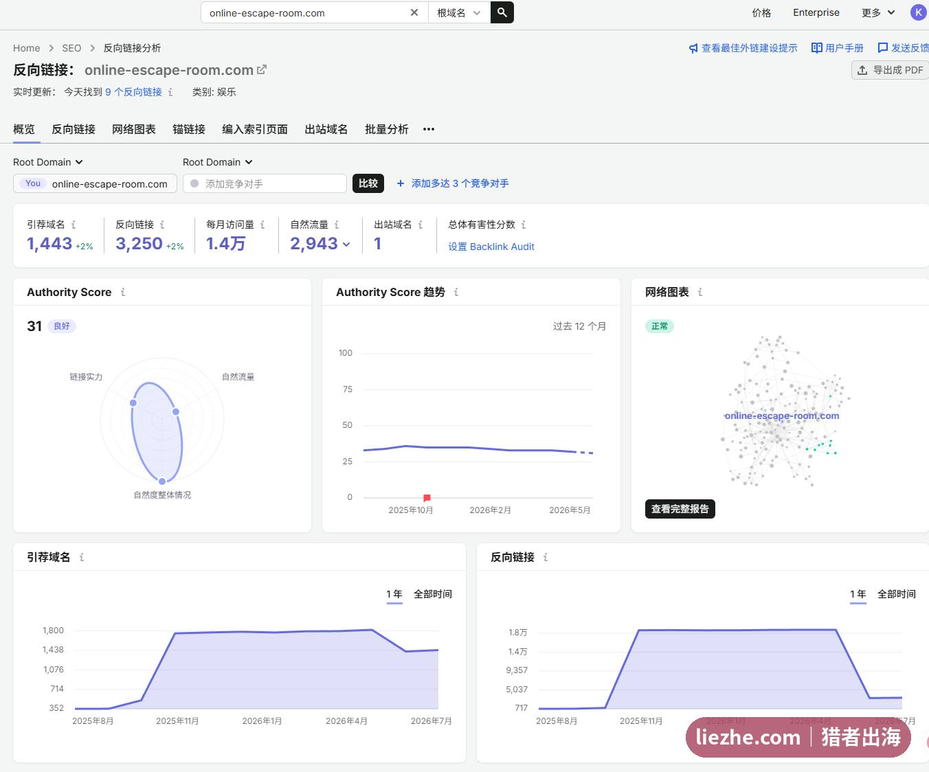 online-escape-room.com反向链接分析，AS31引荐域名1443