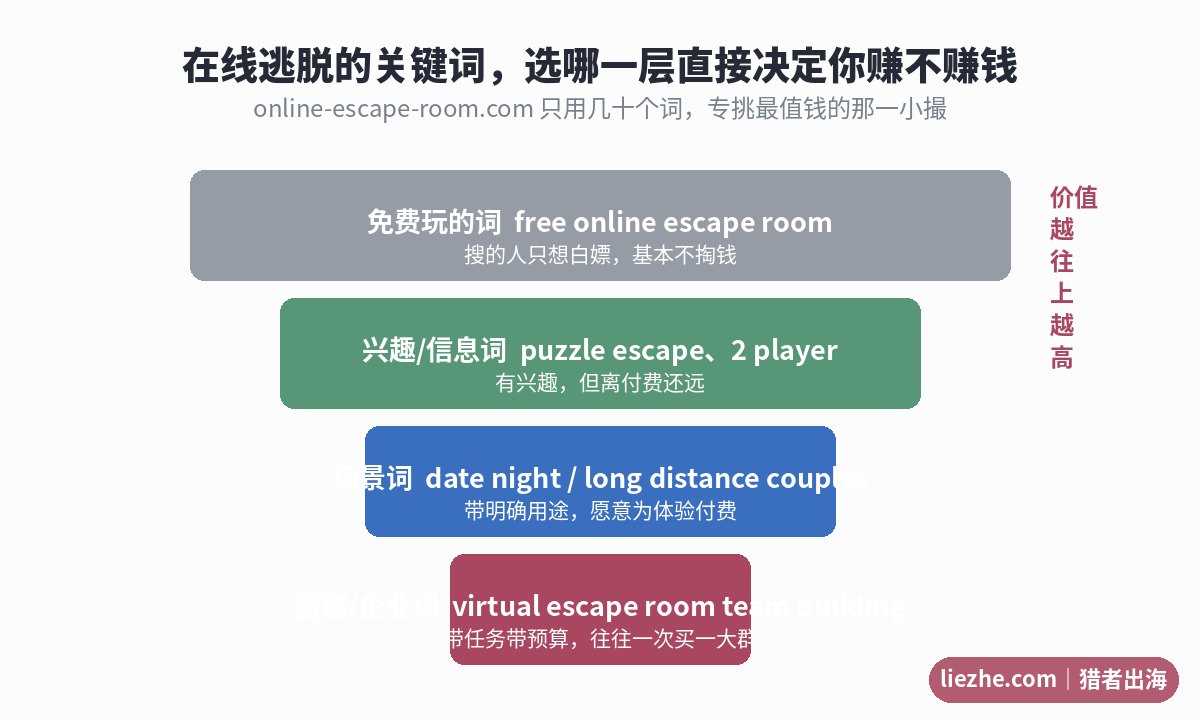 在线逃脱游戏关键词按搜索意图分层，免费词到团建企业词价值递增