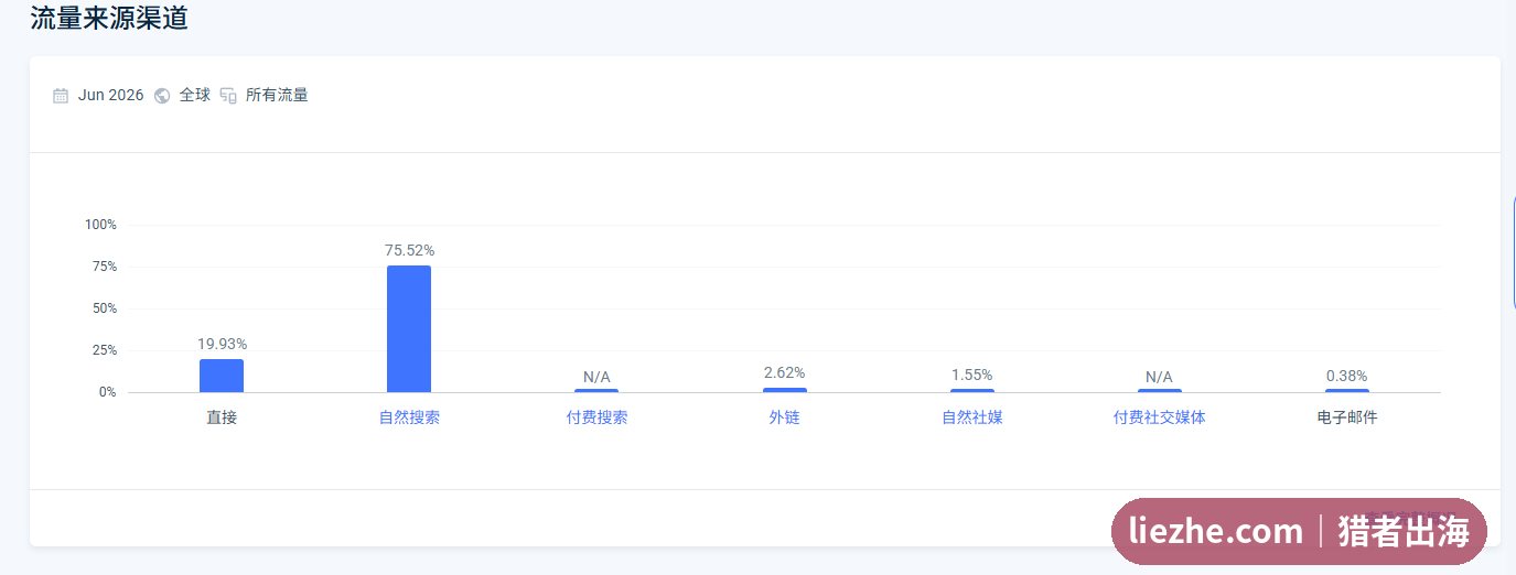 online-escape-room.com流量来源，自然搜索占75.52%