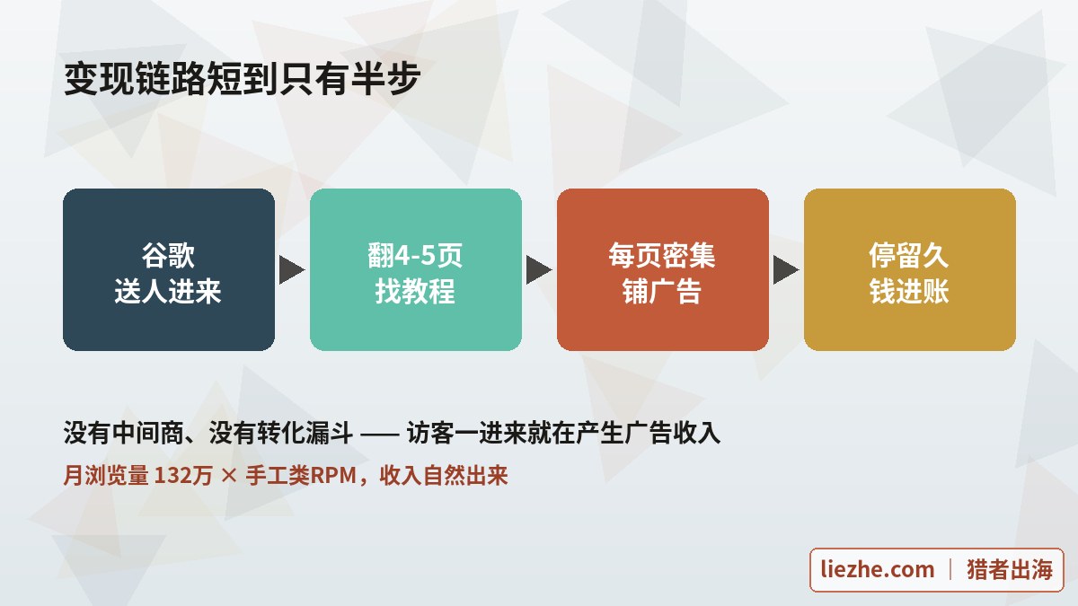 origami.guide广告变现链路示意图-谷歌送人翻页看广告收钱四步-秒出海