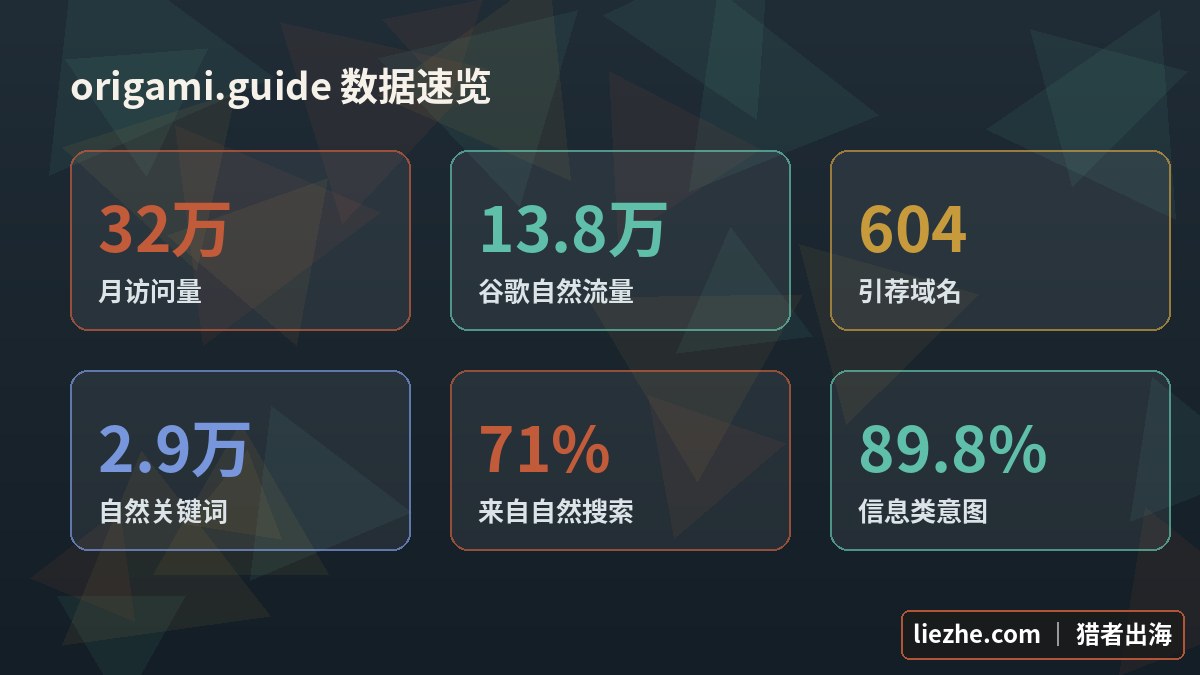 origami.guide核心数据速览卡片-月访问32万自然流量13.8万引荐域名604-秒出海