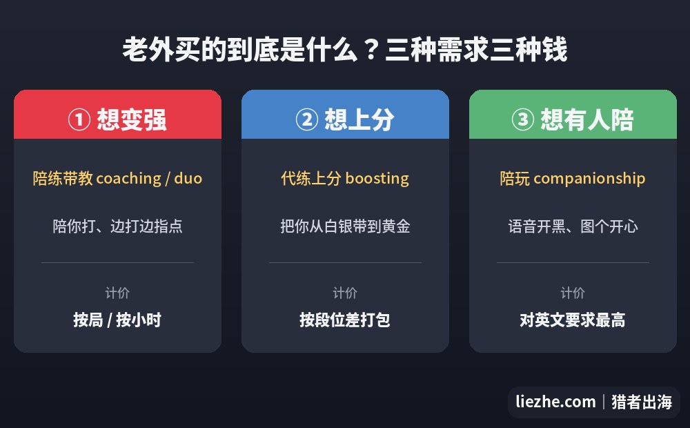 游戏陪练三种需求对应三种服务和价位：陪练带教、代练上分、陪玩