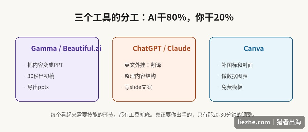 PPT海外接单的三个AI工具分工：Gamma做PPT、ChatGPT翻译、Canva补素材