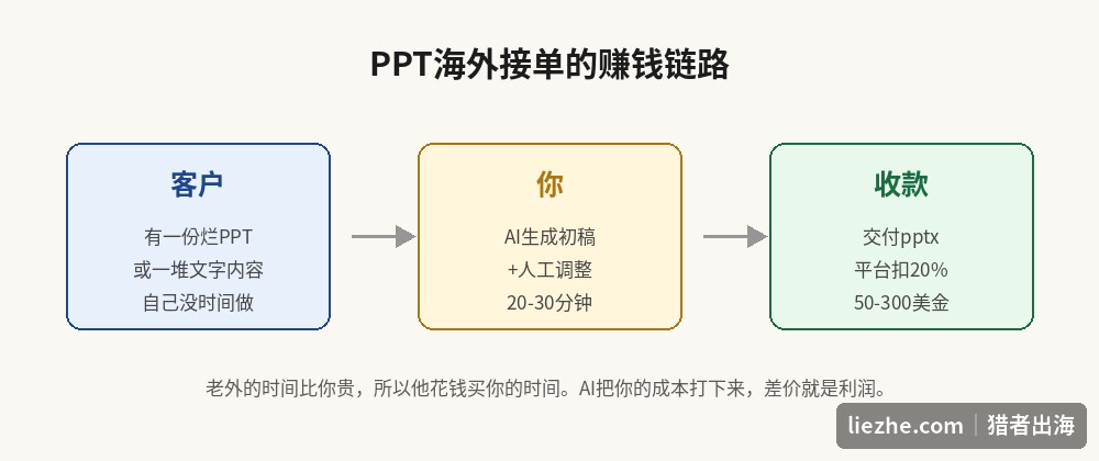 PPT演示设计海外接单的赚钱链路：客户给内容、AI加人工做、交付收款