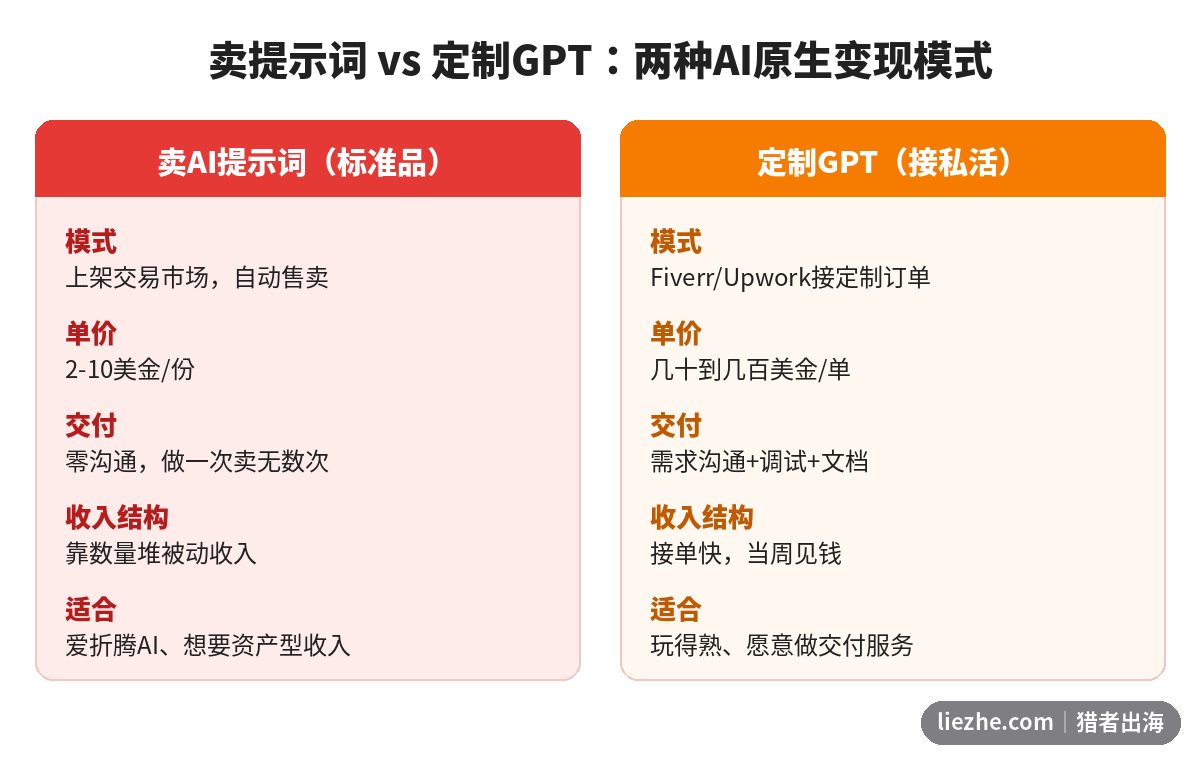 卖AI提示词与定制GPT两种变现模式对比图，含单价、交付方式和适合人群