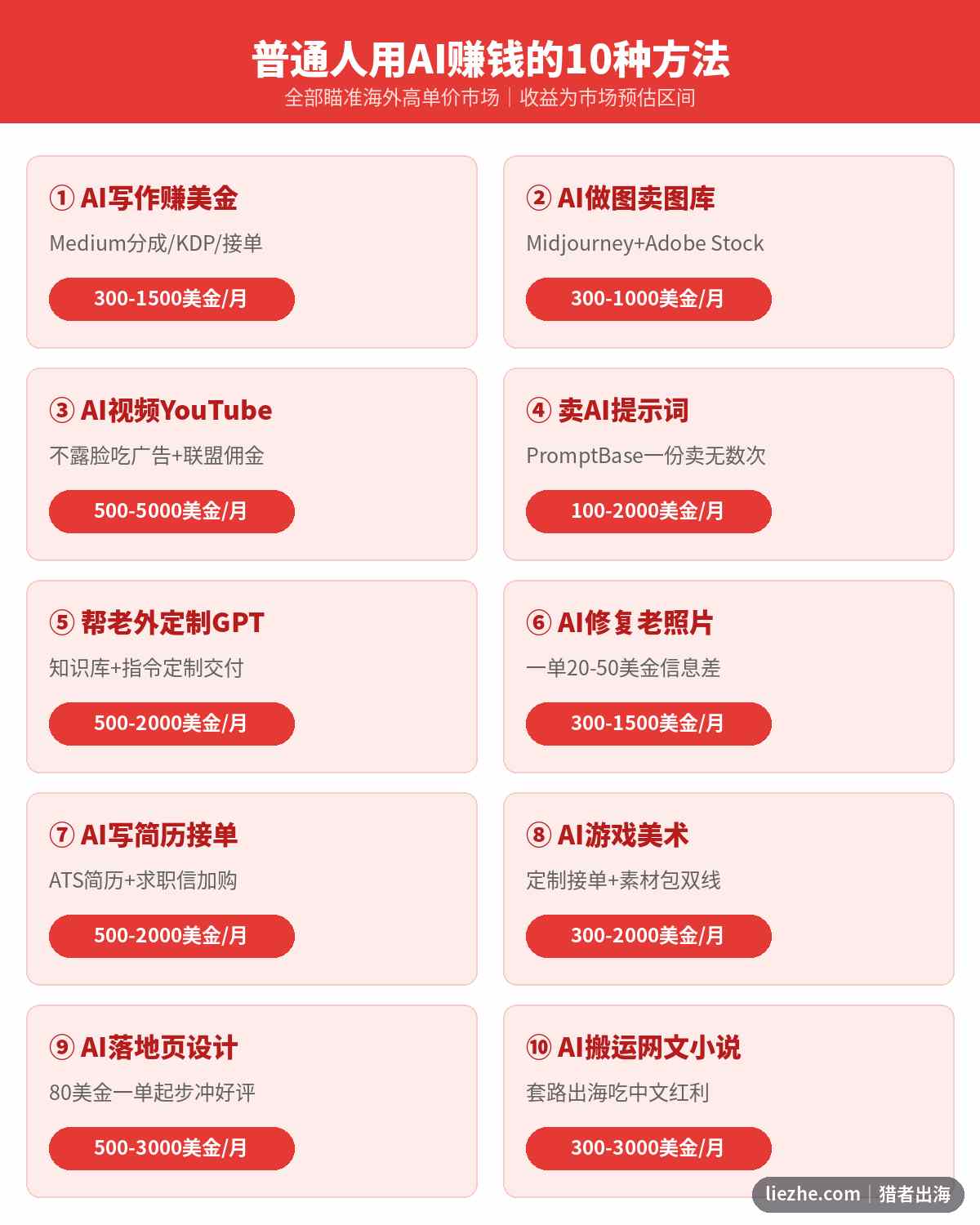 普通人用AI赚钱的10种方法全景图，含每种方法的月收益预估区间