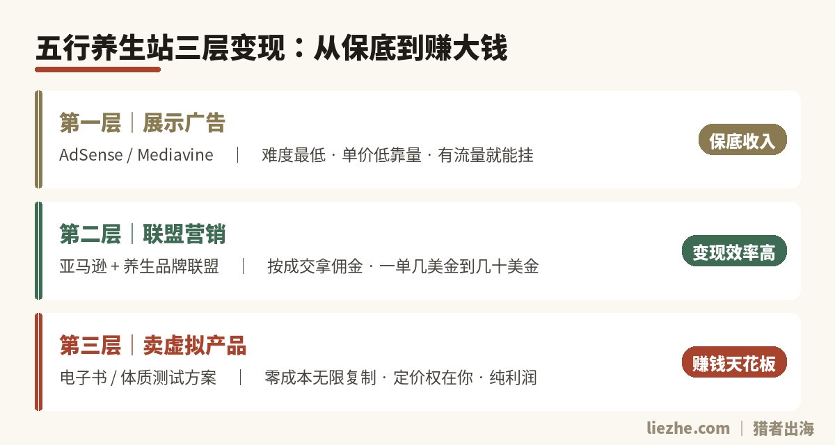 五行养生站三层变现模式对比:展示广告、联盟营销、卖虚拟产品