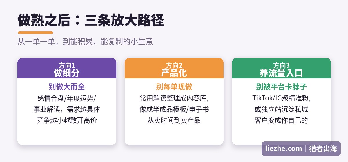占星项目从单次接单到产品化放大的三条路径：做细分产品化养流量