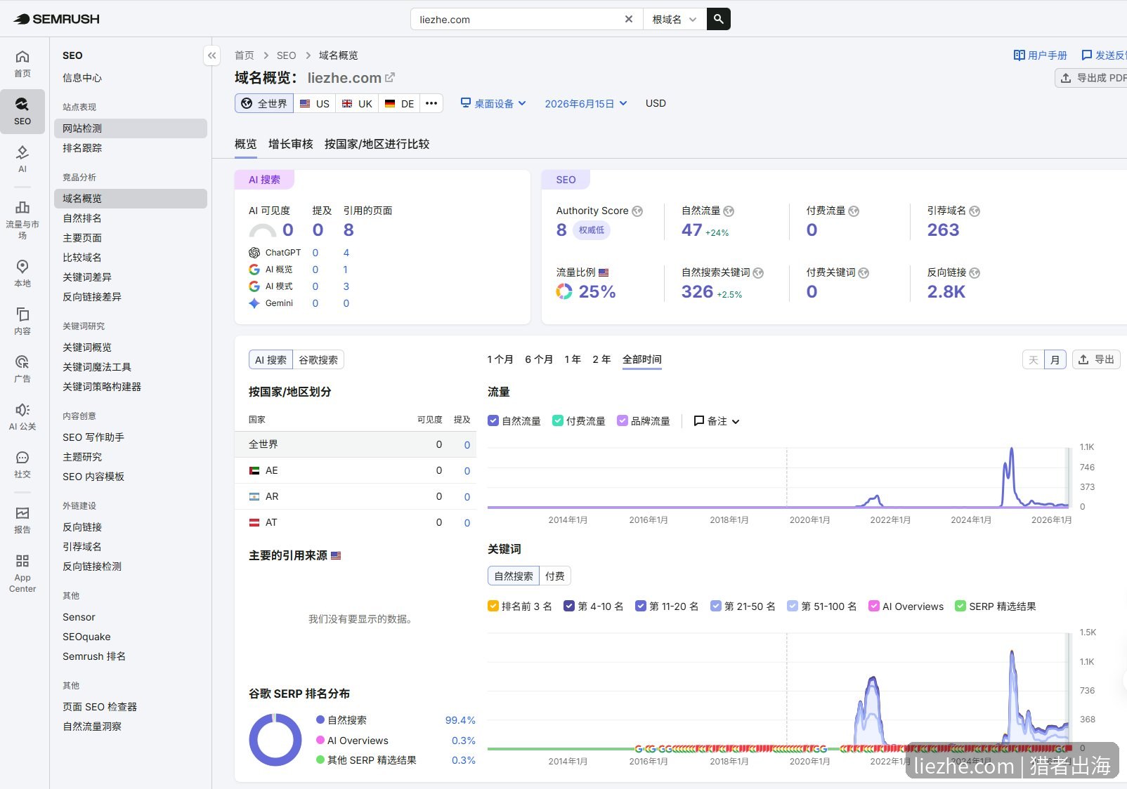 lovelygreens.com SEMrush域名概览：Authority Score 45，自然流量10.6万