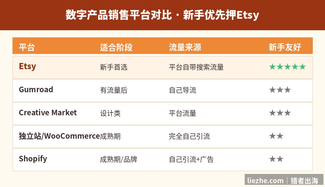 数字产品销售平台对比图：Etsy、Gumroad、Creative Market、独立站、Shopify的适合阶段流量来源和新手友好度对比